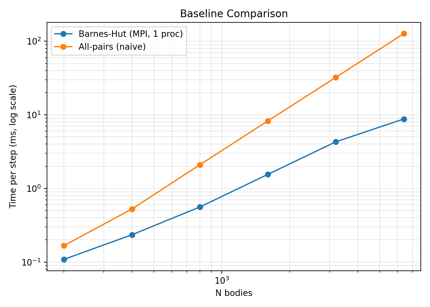 Barnes–Hut vs all‑pairs time per step (log‑log). Barnes–Hut grows near O(N log N), while the naive baseline grows ~O(N²).