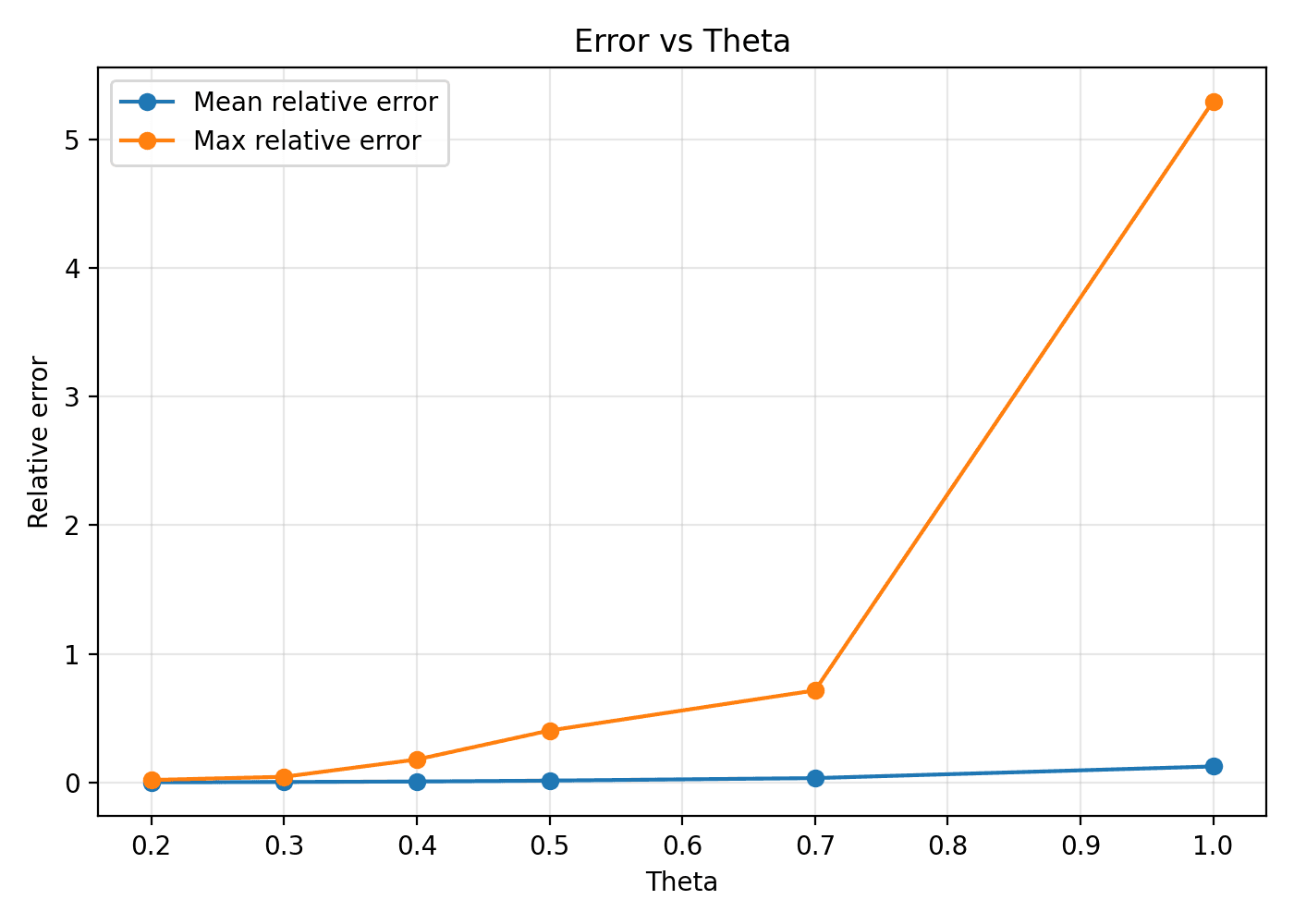 Mean and max relative force error versus θ compared to an all‑pairs reference. Larger θ trades accuracy for speed.