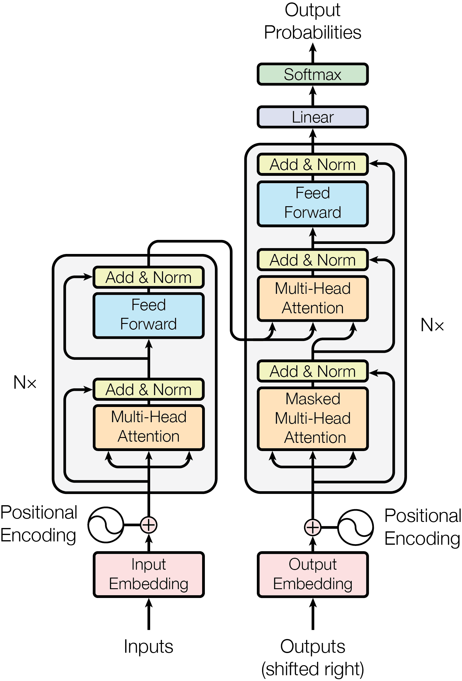 High-level Transformer architecture.